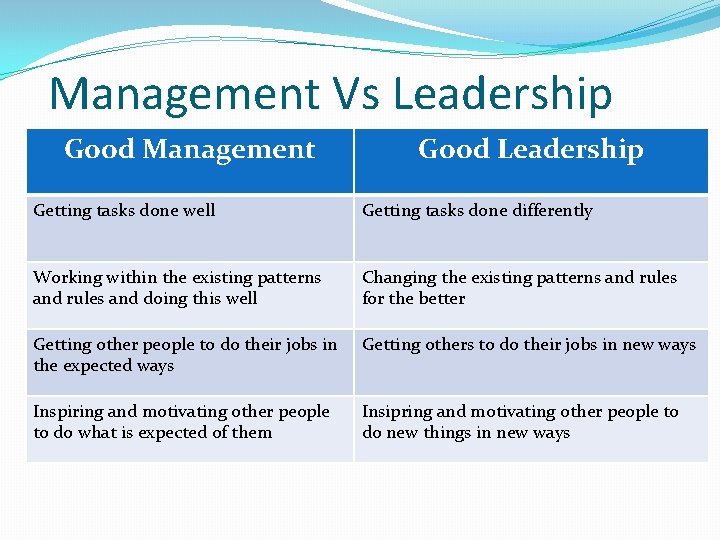 Management Vs Leadership Good Management Good Leadership Getting tasks done well Getting tasks done