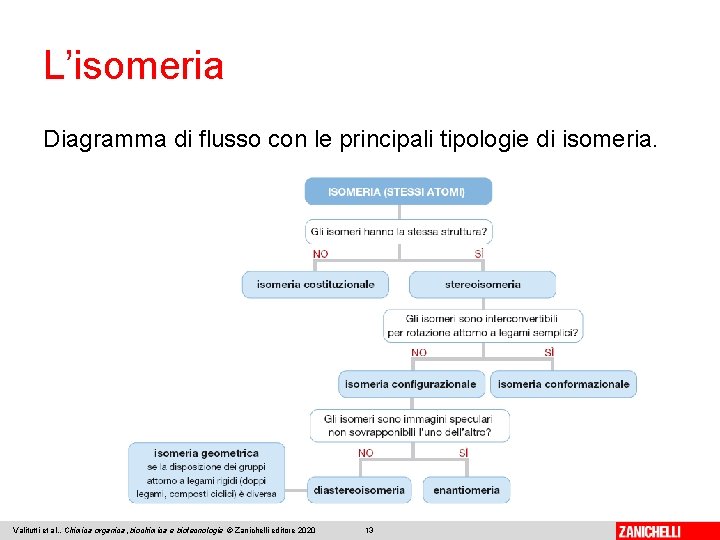 L’isomeria Diagramma di flusso con le principali tipologie di isomeria. Valitutti et al. ,