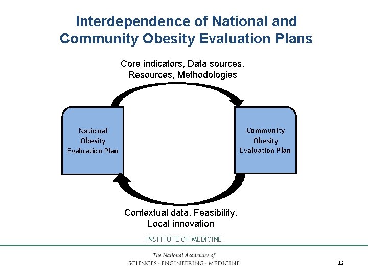 Interdependence of National and Community Obesity Evaluation Plans Core indicators, Data sources, Resources, Methodologies