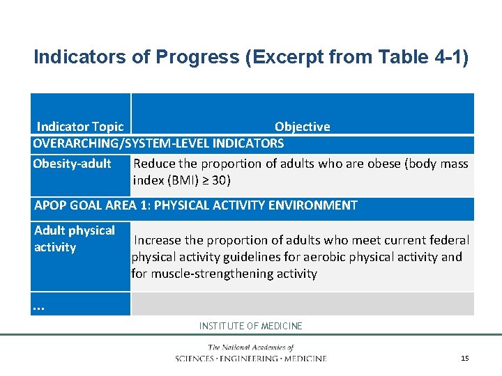 Indicators of Progress (Excerpt from Table 4 -1) Indicator Topic Objective OVERARCHING/SYSTEM-LEVEL INDICATORS Obesity-adult