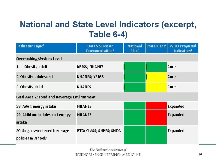 National and State Level Indicators (excerpt, Table 6 -4) Indicator Topica Data Source or