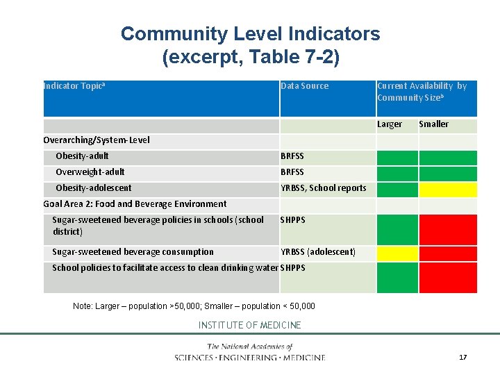 Community Level Indicators (excerpt, Table 7 -2) Indicator Topica Data Source Current Availability by