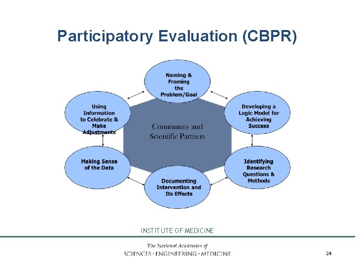 Participatory Evaluation (CBPR) INSTITUTE OF MEDICINE 24 