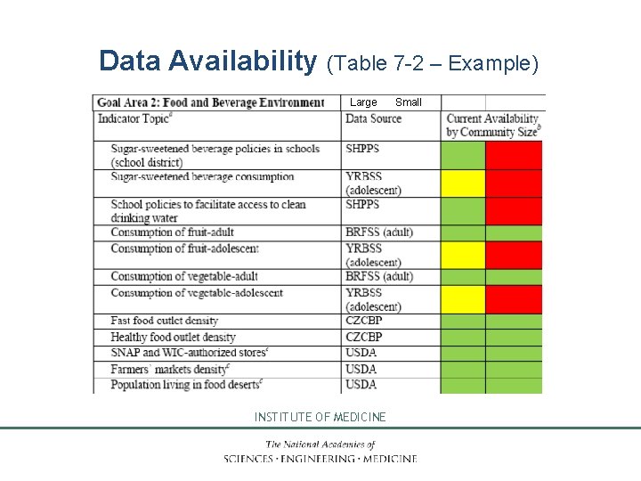 Data Availability (Table 7 -2 – Example) Large INSTITUTE OF MEDICINE Small 