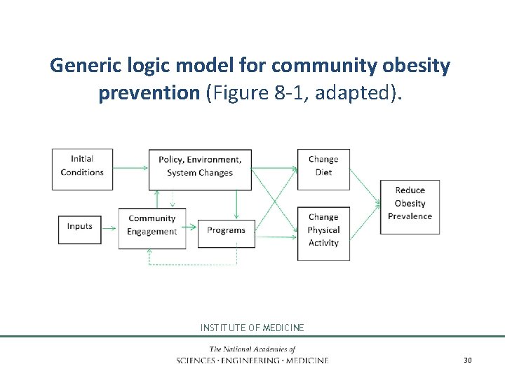 Generic logic model for community obesity prevention (Figure 8 -1, adapted). INSTITUTE OF MEDICINE