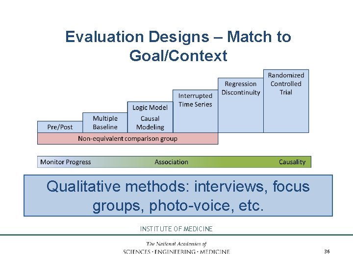 Evaluation Designs – Match to Goal/Context Qualitative methods: interviews, focus groups, photo-voice, etc. INSTITUTE