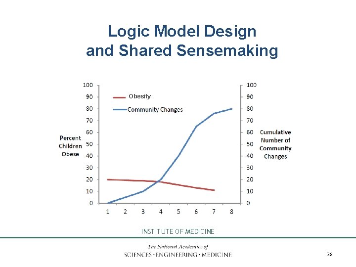 Logic Model Design and Shared Sensemaking Obesity INSTITUTE OF MEDICINE 38 