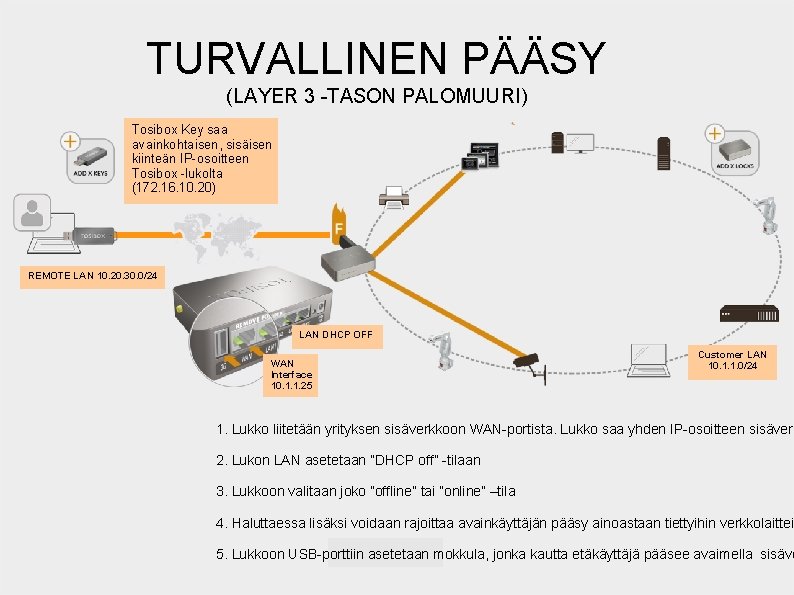 TURVALLINEN PÄÄSY (LAYER 3 -TASON PALOMUURI) Tosibox Key saa avainkohtaisen, sisäisen kiinteän IP-osoitteen Tosibox