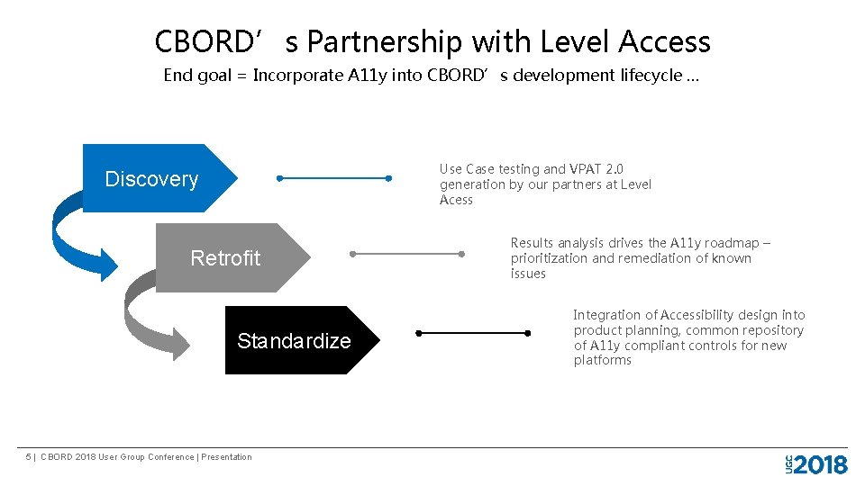 CBORD’s Partnership with Level Access End goal = Incorporate A 11 y into CBORD’s