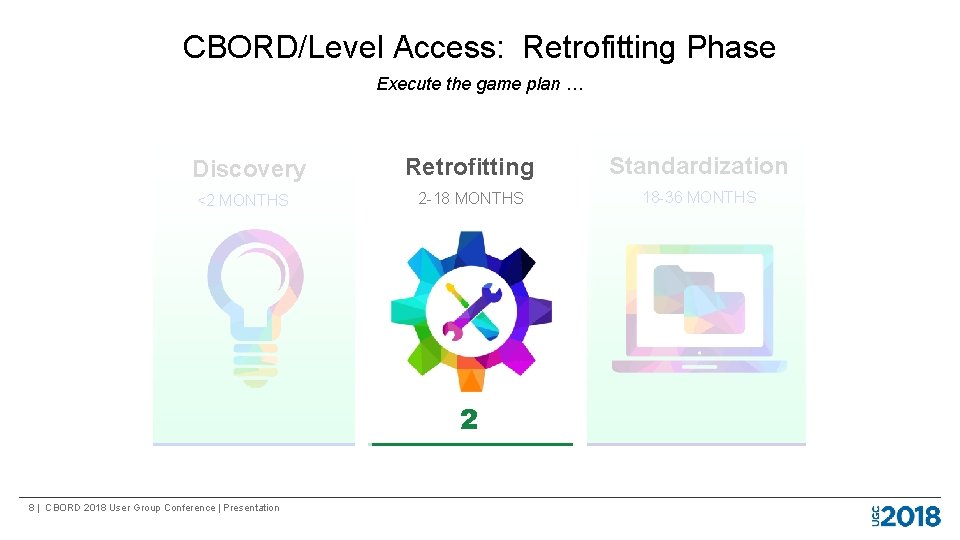 CBORD/Level Access: Retrofitting Phase Execute the game plan … Discovery <2 MONTHS Retrofitting Standardization