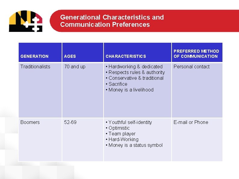 Generational Characteristics and Communication Preferences PREFERRED METHOD OF COMMUNICATION GENERATION AGES CHARACTERISTICS Traditionalists 70