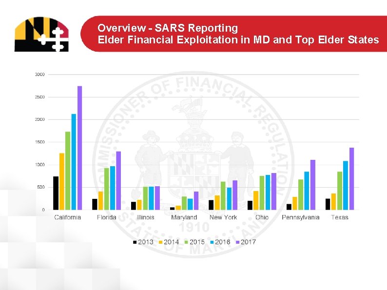 Overview - SARS Reporting Elder Financial Exploitation in MD and Top Elder States 