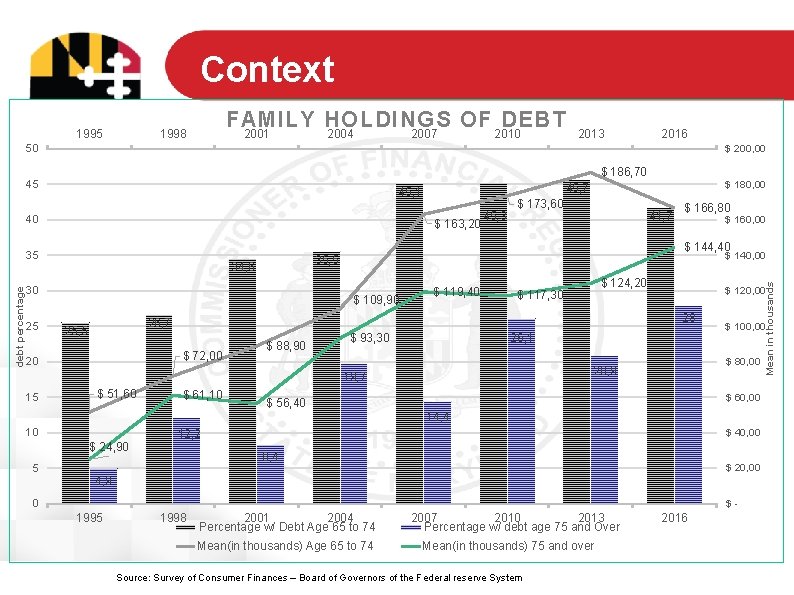 Context 1995 FAMILY HOLDINGS OF DEBT 1998 2001 2004 2007 2010 2013 2016 50