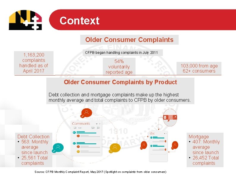 Context Older Consumer Complaints CFPB began handling complaints in July 2011 1, 163, 200