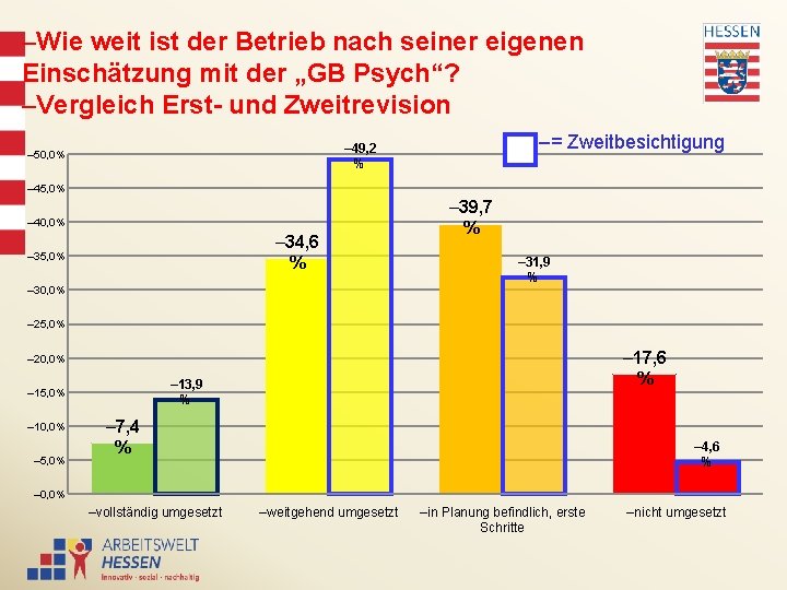 –Wie weit ist der Betrieb nach seiner eigenen Einschätzung mit der „GB Psych“? –Vergleich