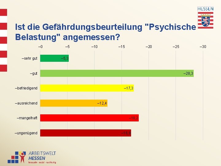 Ist die Gefährdungsbeurteilung "Psychische Belastung" angemessen? – 0 –sehr gut – 5 – 10