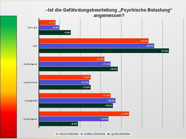 –Ist die Gefährdungsbeurteilung „Psychische Belastung“ angemessen? – 4, 1% –Sehr gut – 5, 0%