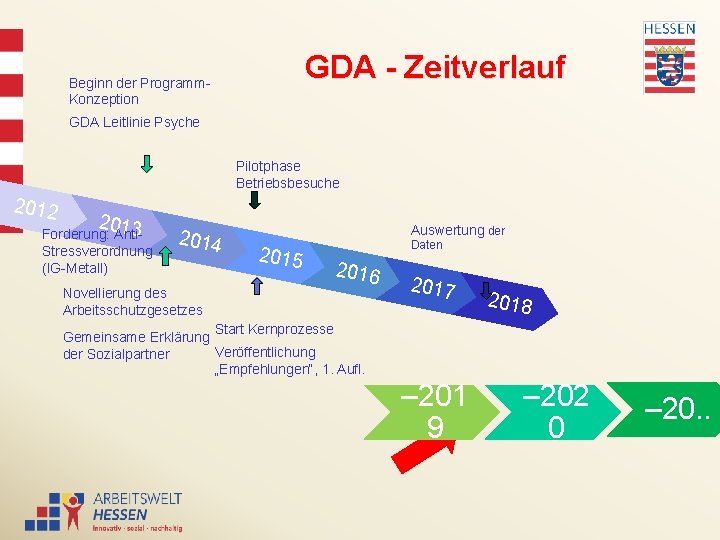 GDA - Zeitverlauf Beginn der Programm. Konzeption GDA Leitlinie Psyche Pilotphase Betriebsbesuche 2012 20