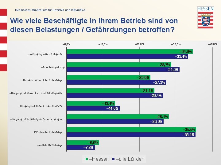 Hessisches Ministerium für Soziales und Integration Wie viele Beschäftigte in Ihrem Betrieb sind von