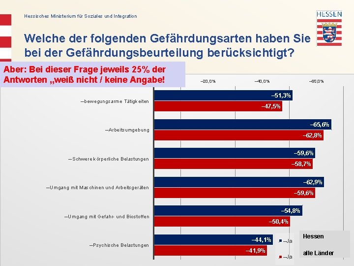 Hessisches Ministerium für Soziales und Integration Welche der folgenden Gefährdungsarten haben Sie bei der