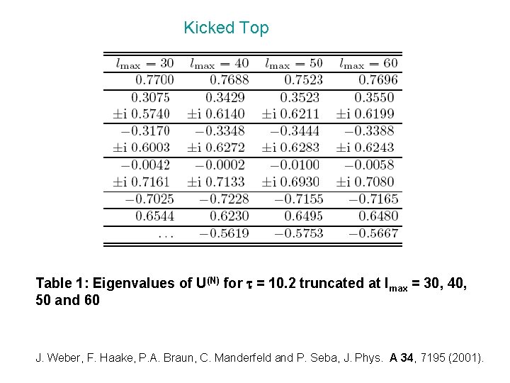 Kicked Top Table 1: Eigenvalues of U(N) for t = 10. 2 truncated at