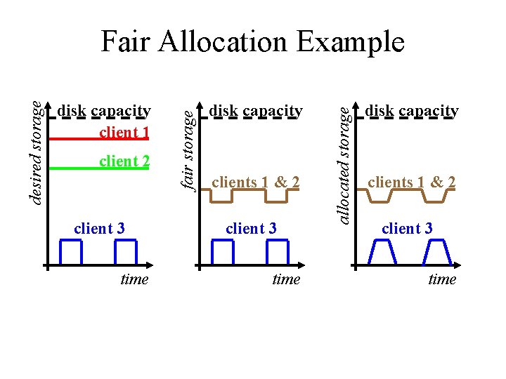 client 2 client 3 time disk capacity clients 1 & 2 client 3 time