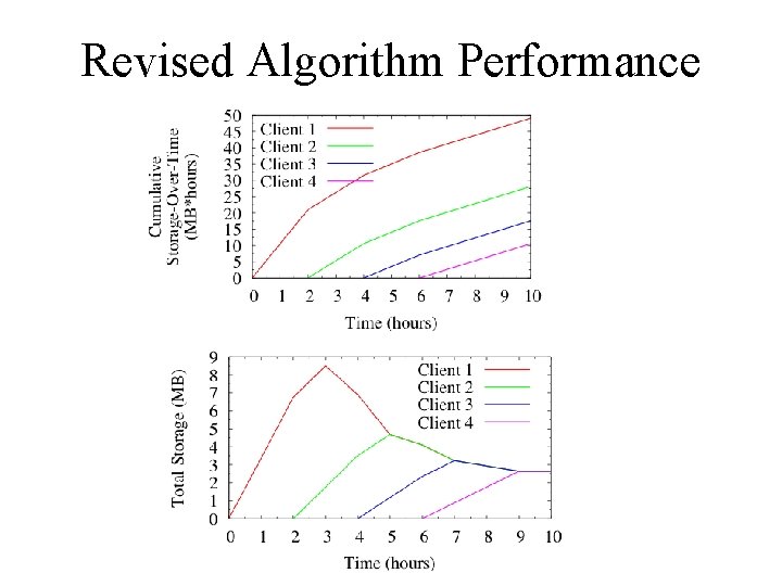 Revised Algorithm Performance 