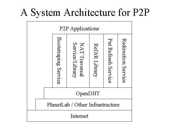A System Architecture for P 2 P Applications Planet. Lab / Other Infrastructure Redirection