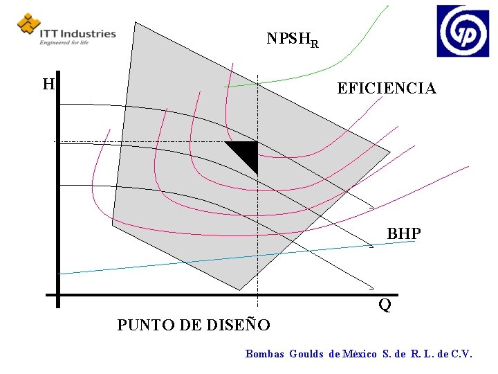 NPSHR H EFICIENCIA BHP Q PUNTO DE DISEÑO Bombas Goulds de México S. de