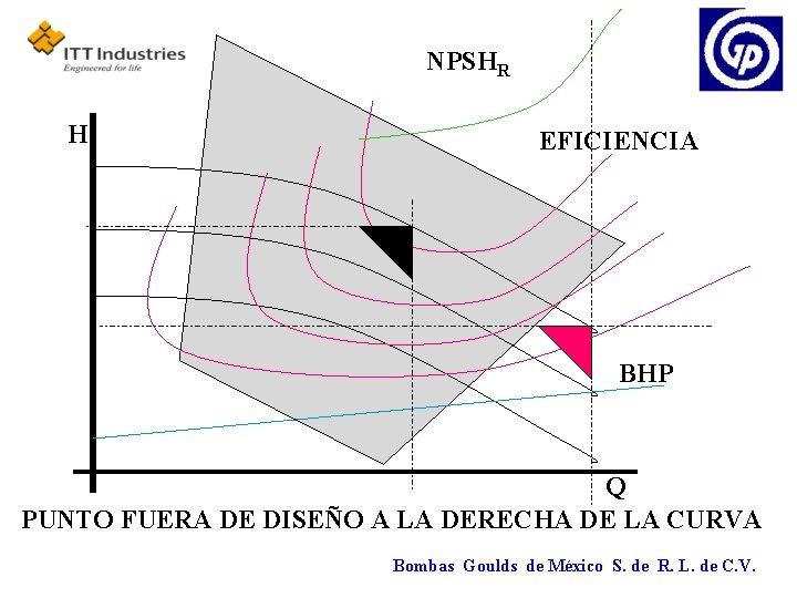 NPSHR H EFICIENCIA BHP Q PUNTO FUERA DE DISEÑO A LA DERECHA DE LA