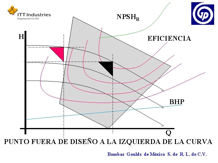 NPSHR H EFICIENCIA BHP Q PUNTO FUERA DE DISEÑO A LA IZQUIERDA DE LA