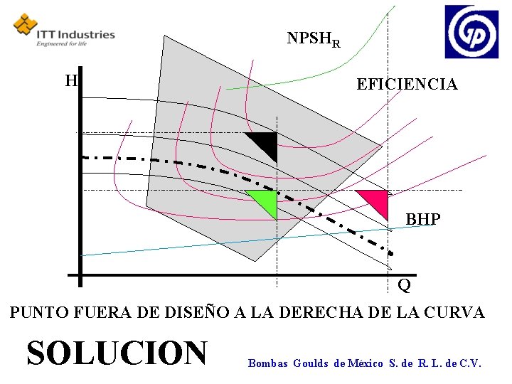 NPSHR H EFICIENCIA BHP Q PUNTO FUERA DE DISEÑO A LA DERECHA DE LA