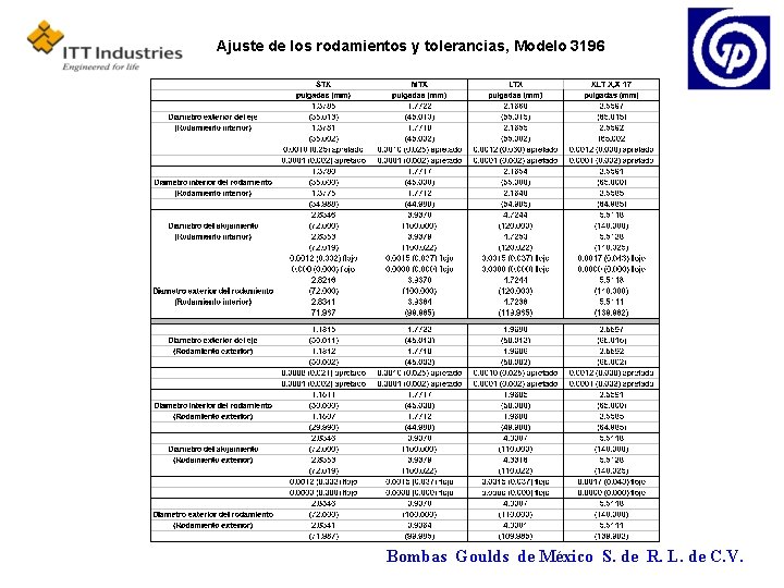 Ajuste de los rodamientos y tolerancias, Modelo 3196 Bombas Goulds de México S. de