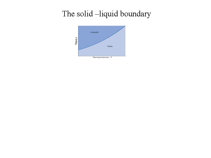 The solid –liquid boundary 