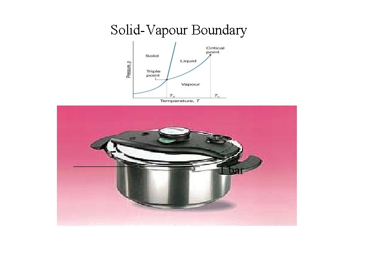 Solid-Vapour Boundary 1 bar 