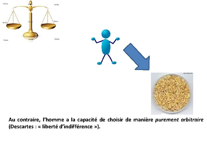 Au contraire, l’homme a la capacité de choisir de manière purement arbitraire (Descartes :