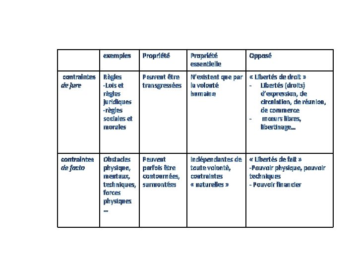 exemples Propriété essentielle Opposé contraintes de jure Règles -Lois et règles juridiques -règles sociales