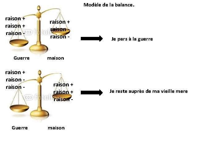 Modèle de la balance. raison + raison - Guerre raison + raison - Je