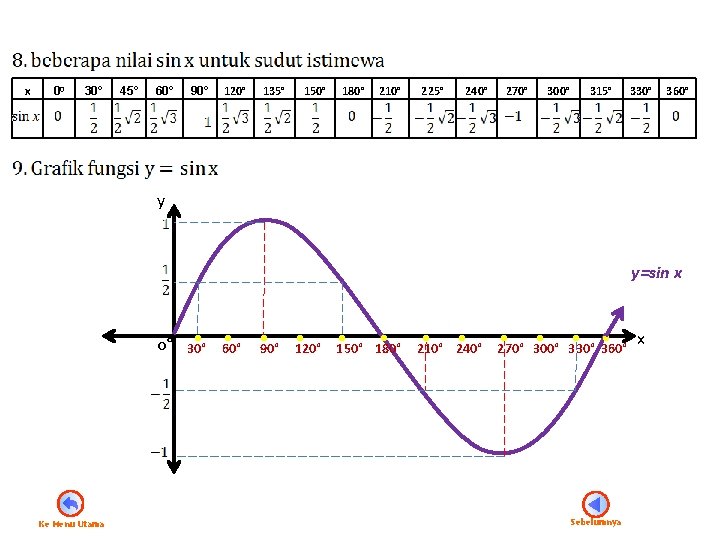 x 00 30° 45° 60° 90° 120° 135° 150° 180° 210° 225° 240° 270°