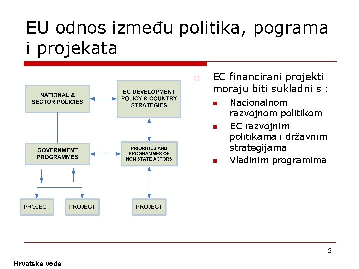 EU odnos između politika, pograma i projekata o EC financirani projekti moraju biti sukladni