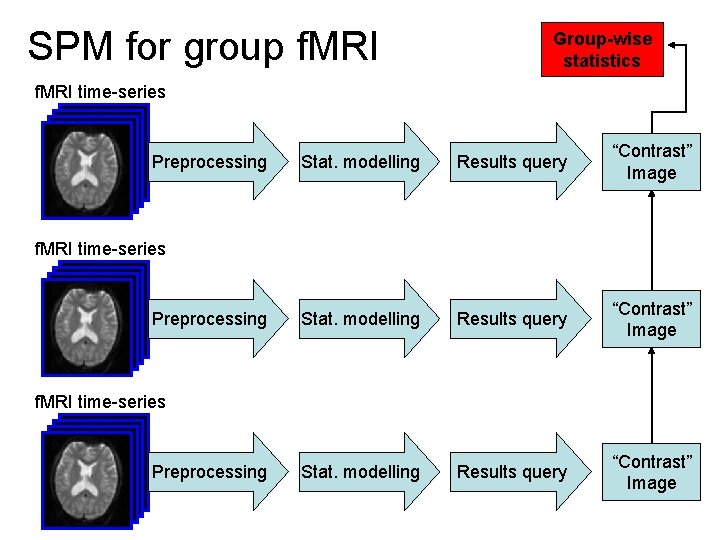 SPM for group f. MRI Group-wise statistics f. MRI time-series Preprocessing Stat. modelling Results