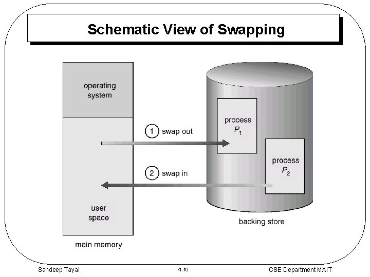 Schematic View of Swapping Sandeep Tayal 4. 10 CSE Department MAIT 