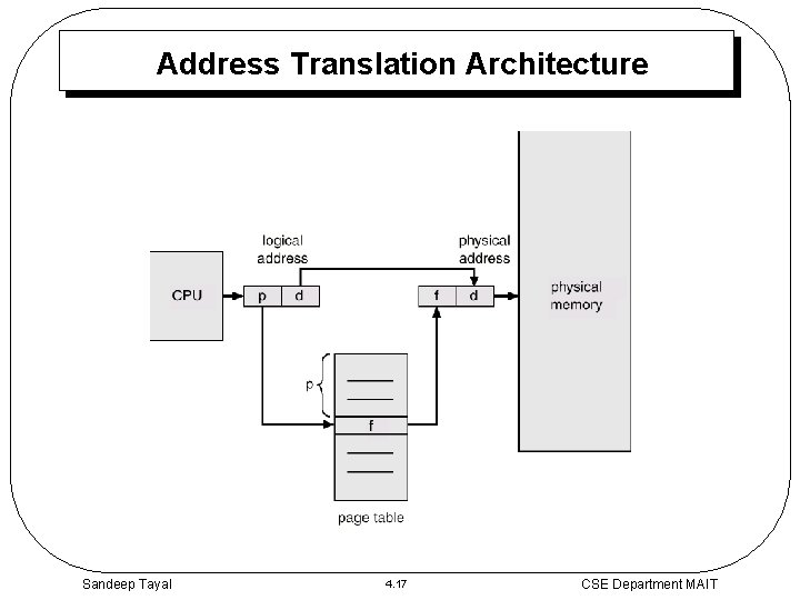 Address Translation Architecture Sandeep Tayal 4. 17 CSE Department MAIT 