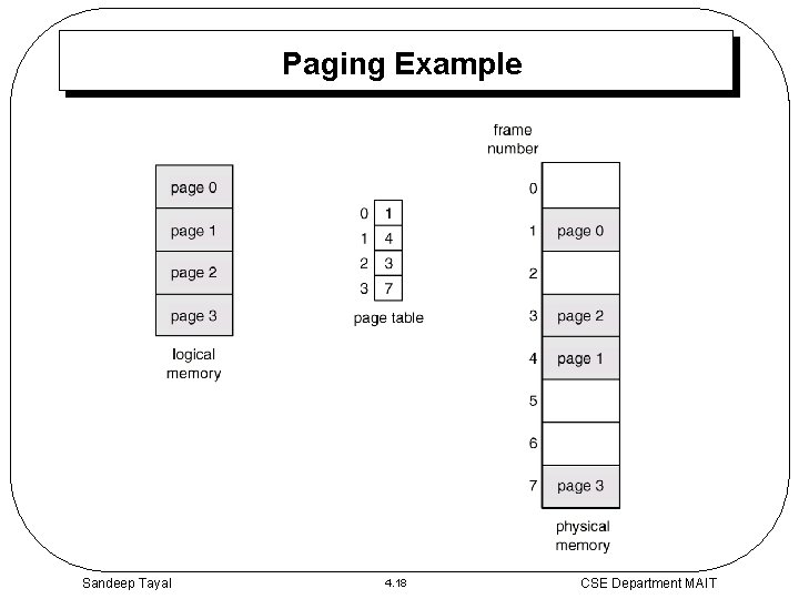 Paging Example Sandeep Tayal 4. 18 CSE Department MAIT 
