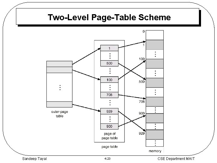 Two-Level Page-Table Scheme Sandeep Tayal 4. 23 CSE Department MAIT 