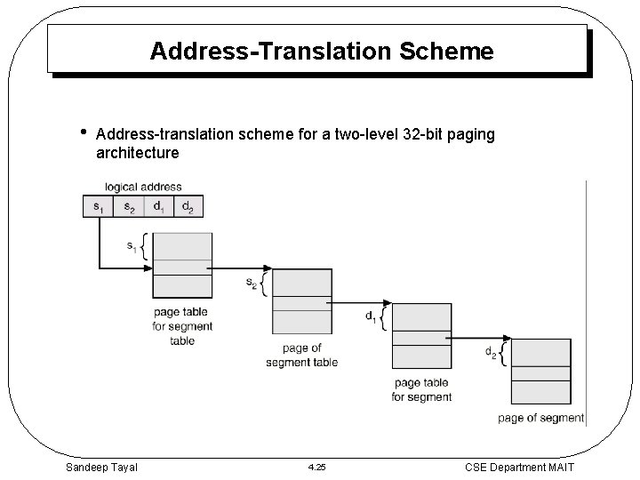 Address-Translation Scheme • Address-translation scheme for a two-level 32 -bit paging architecture Sandeep Tayal