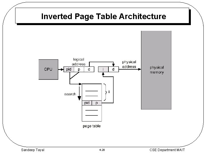 Inverted Page Table Architecture Sandeep Tayal 4. 28 CSE Department MAIT 