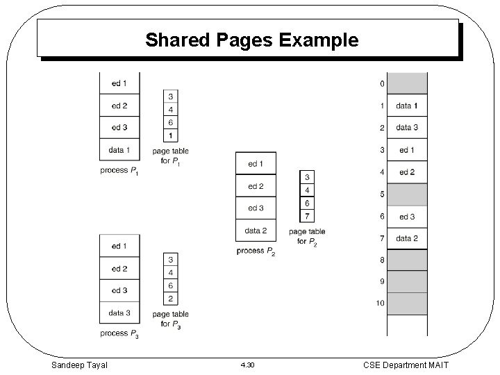 Shared Pages Example Sandeep Tayal 4. 30 CSE Department MAIT 