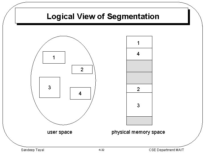 Logical View of Segmentation 1 4 1 2 3 2 4 3 user space