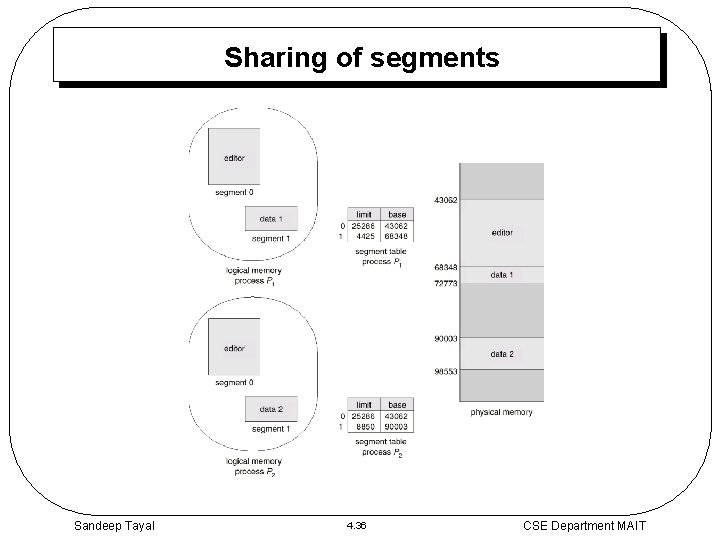 Sharing of segments Sandeep Tayal 4. 36 CSE Department MAIT 